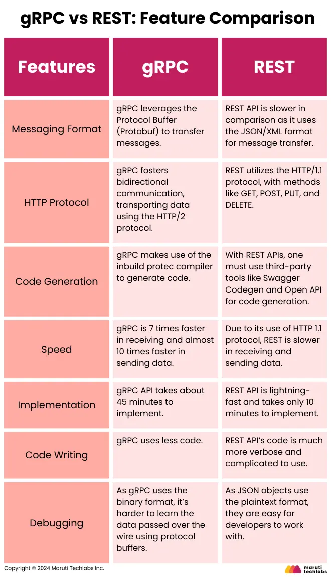 grpc vs rest feature comparison 