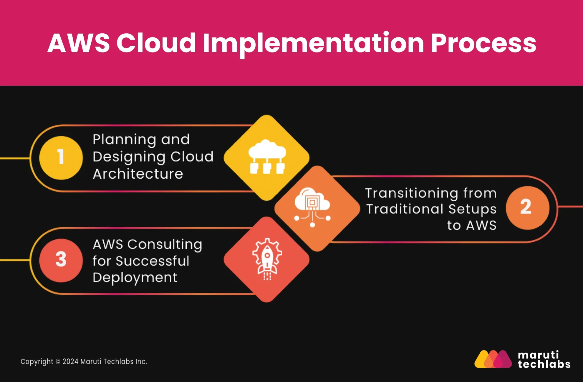 AWS Cloud Implementation Process