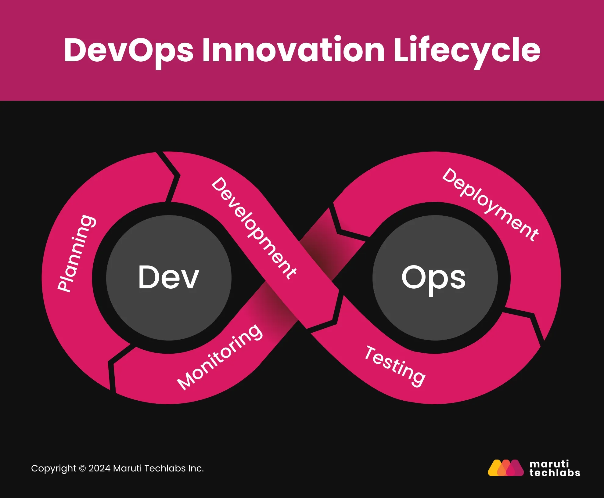 How DevOps Model Works