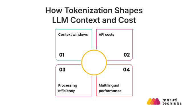 how tokenization shapes llm context and cost
