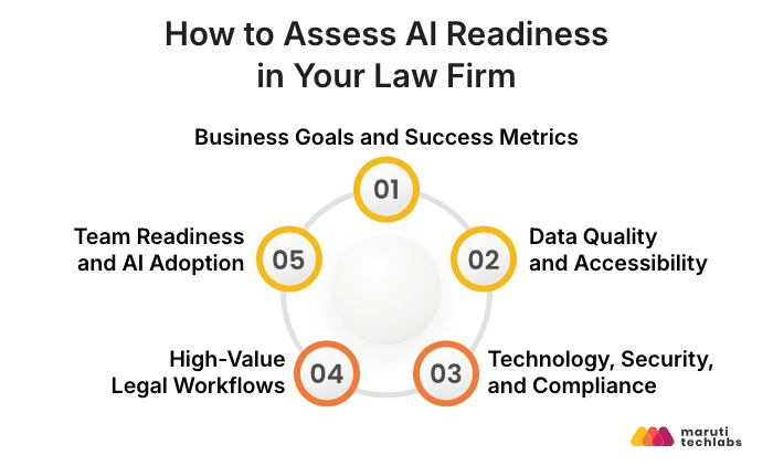 how to assess ai readiness in your law firm