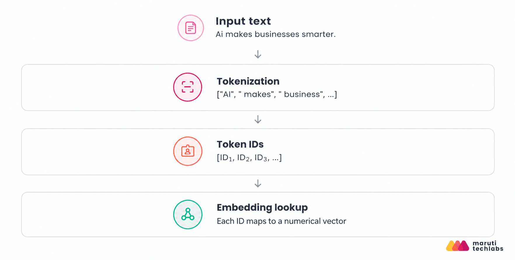 how does tokenization convert text into token ids