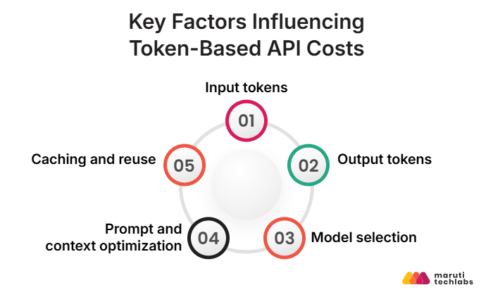 key factors influencing token based api costs
