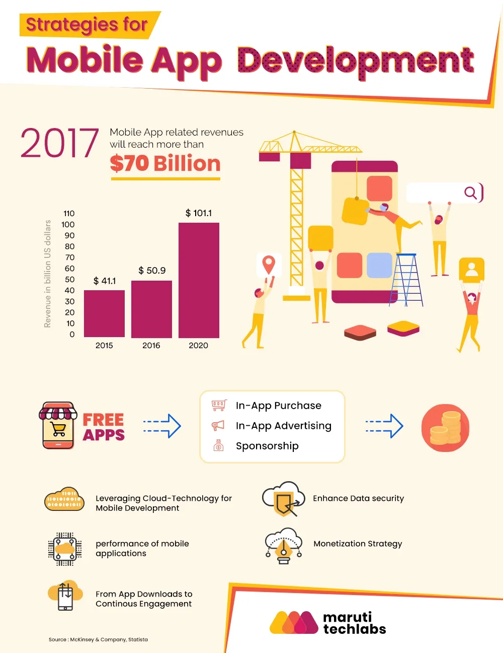  Mobile App Development Strategies