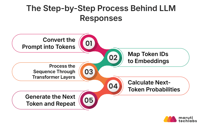 the step by step process behind llm responses
