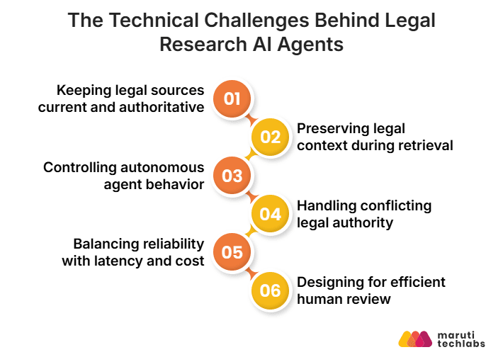 the technical challenges behind legal research ai agents