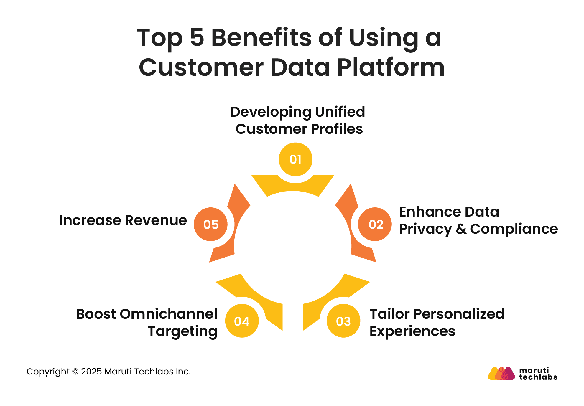 Top 5 Benefits of Using a Customer Data Platform