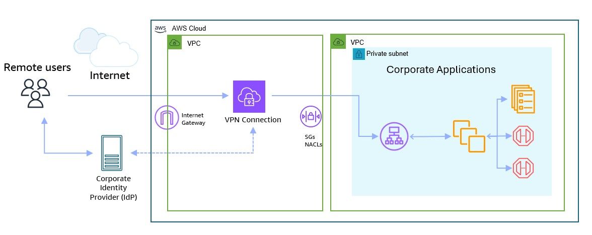 How Does Zero Trust Security Work on AWS?