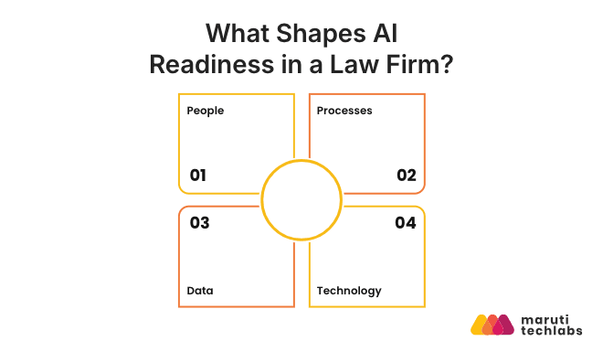 what shapes ai readiness in a law firm