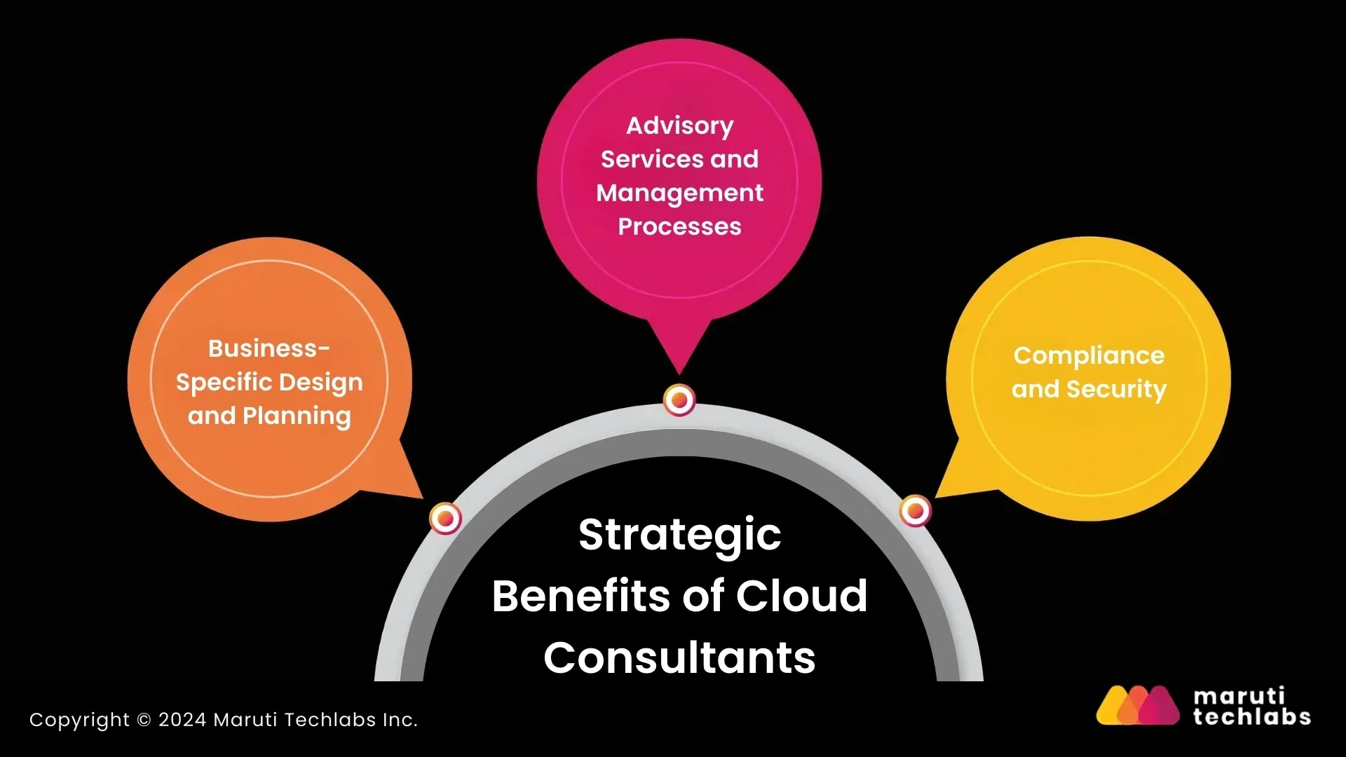 Strategic Benefits Delivered by Cloud Consultants