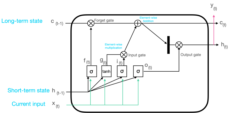 LSTM and Bidirectional LSTM