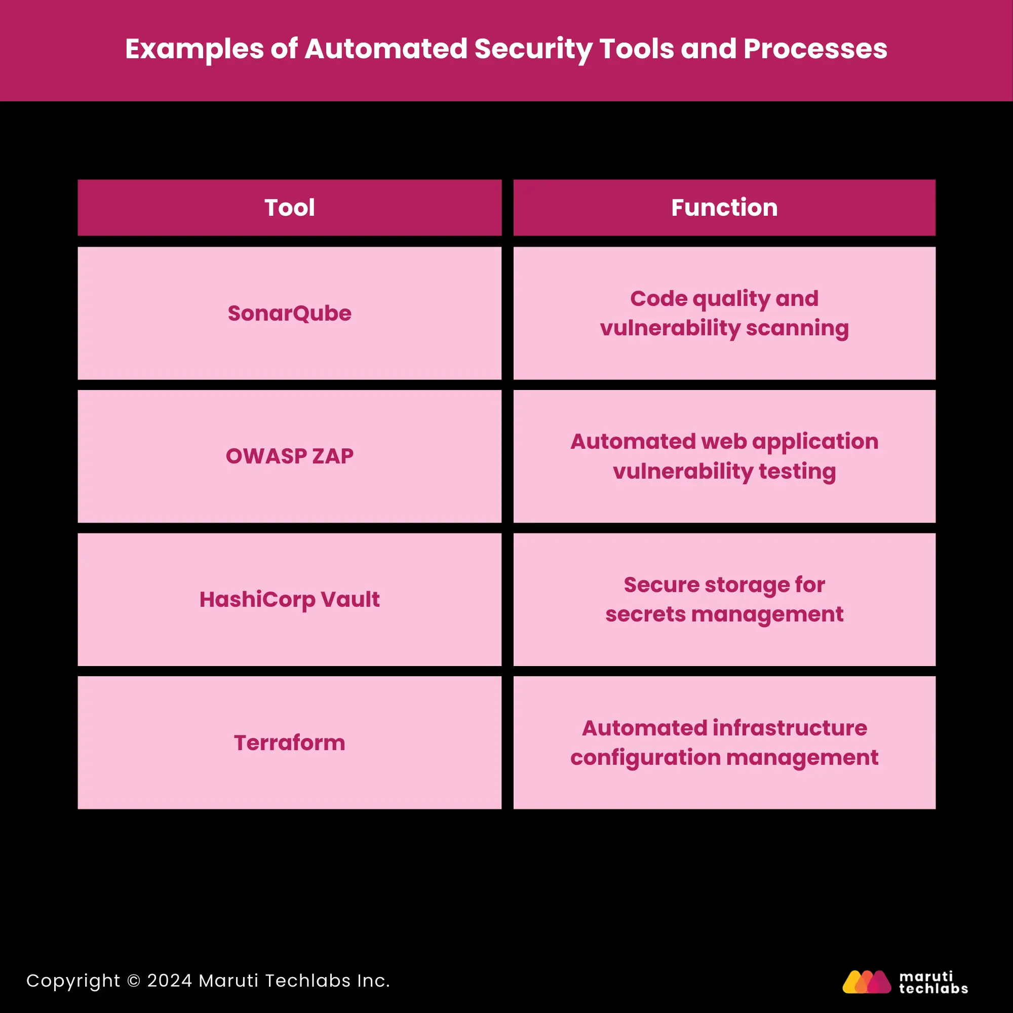 Examples of Automated Security Tools and Processes