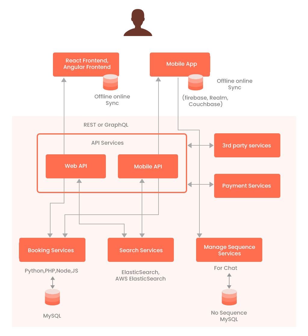 Offline-Sync-for-Airbnb-like-app