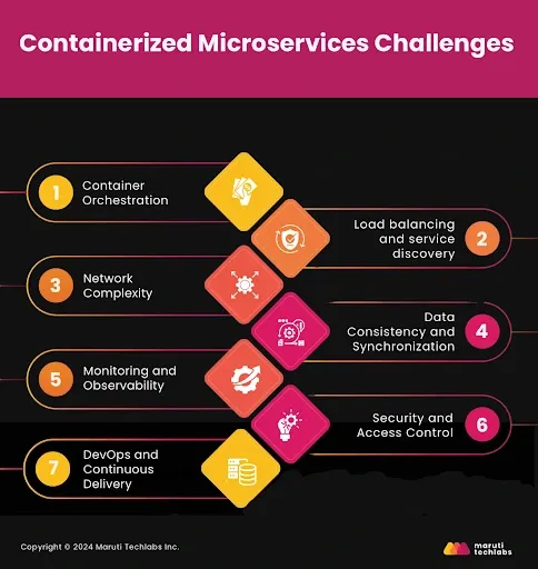 Containerized Microservices Challenges