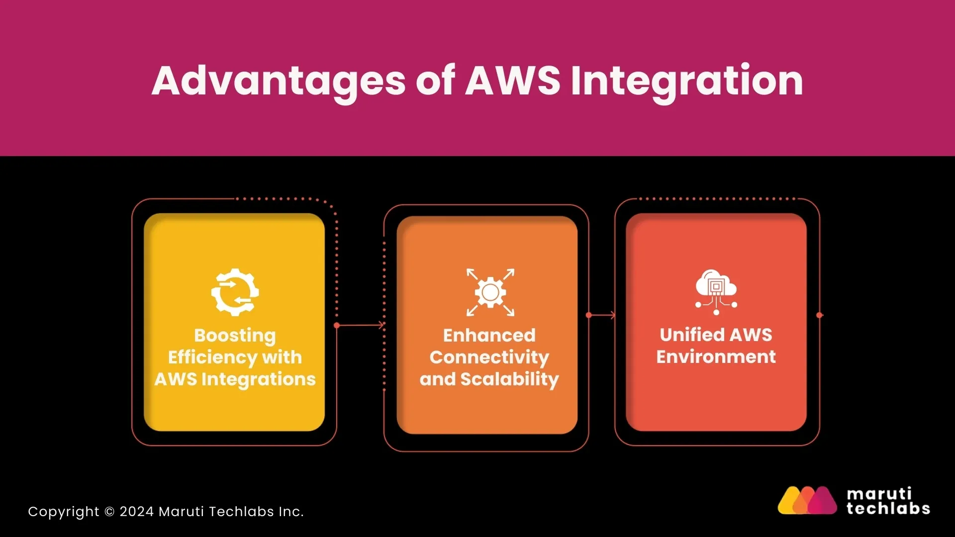 Advantages of AWS Integration