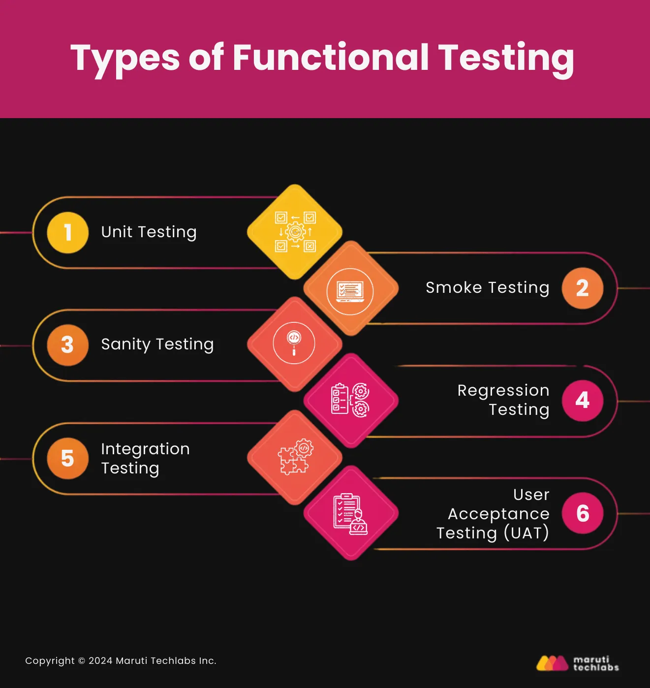 Types of Functional Testing