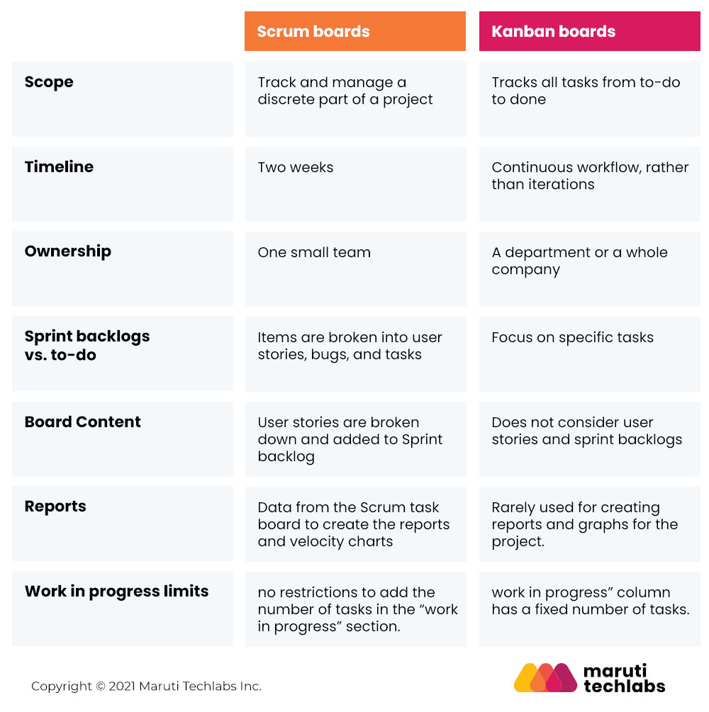 difference between scrum and kanban board