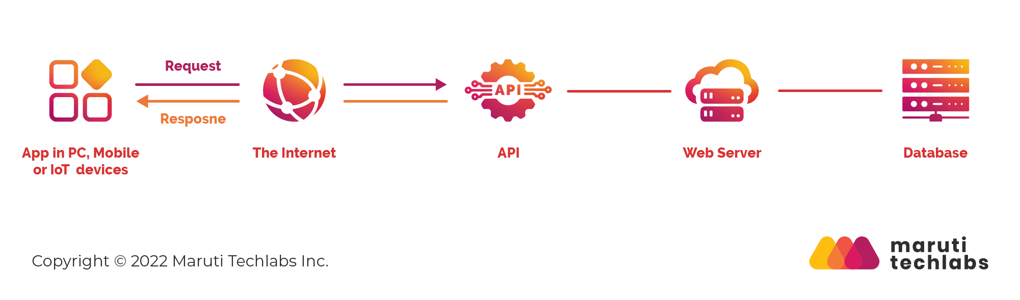 how api works