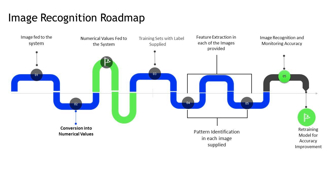 how image recognition works
