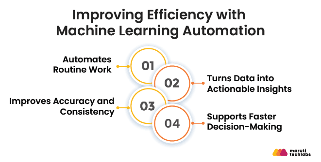 How Machine Learning Automation Improves Efficiency and Decision-Making