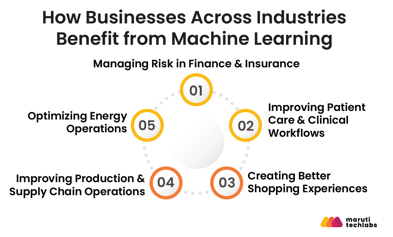 How Different Industries Benefit from Machine Learning?