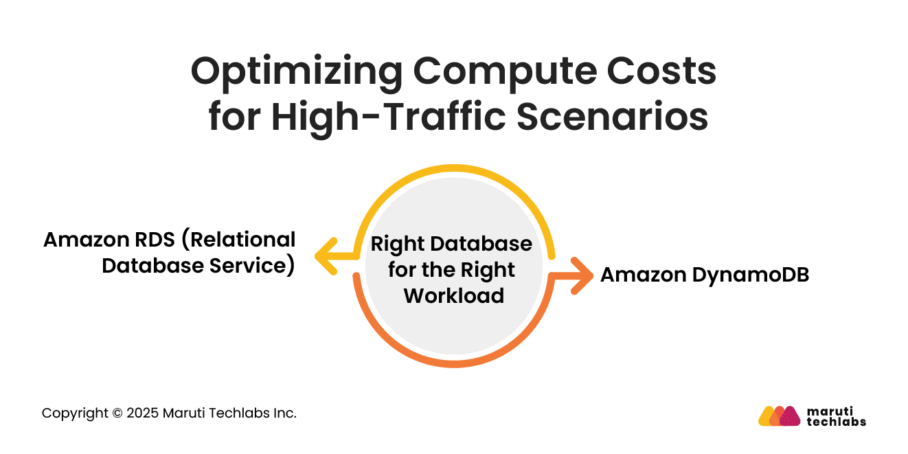 Optimizing Compute Costs for High-Traffic Scenarios
