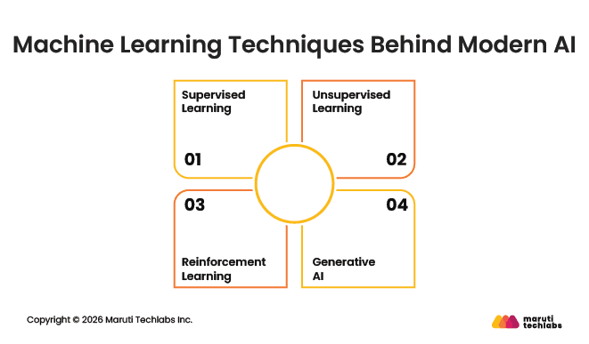 Machine Learning techniques