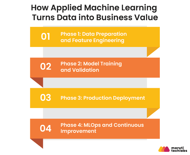 Applied Machine Learning: From Data Preparation to Production Deployment