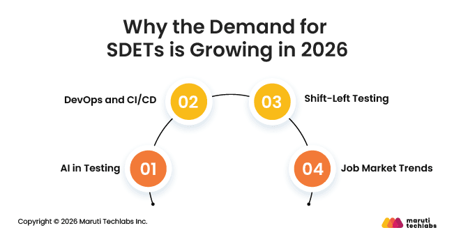 Why the Demand for SDETs is Growing in 2026