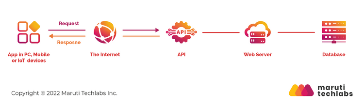 gRPC vs REST – Speed, Performance & Which Is Faster?
