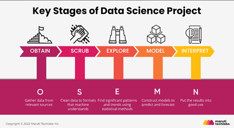 How to Manage your Data Science Project: An Ultimate Guide