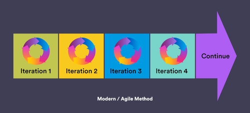 Traditional Testing Vs. Agile Testing - Which Way To Go?
