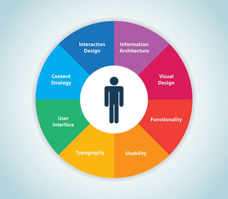 user-experience-areas.jpg